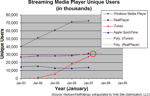 crecimiento de iTunes durante el 2006